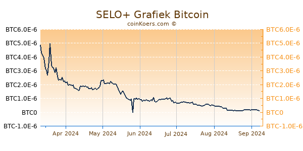 SELO+ Grafiek 6 Maanden