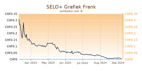 SELO+ Grafiek 6 Maanden