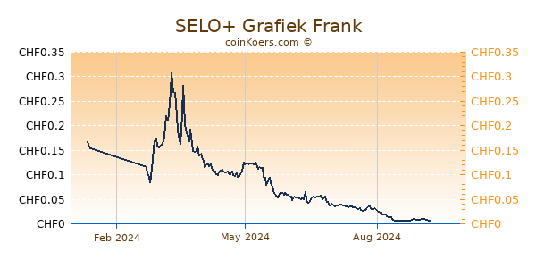 SELO+ Grafiek 1 Jaar