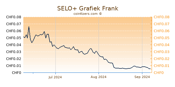 SELO+ Grafiek 3 Maanden