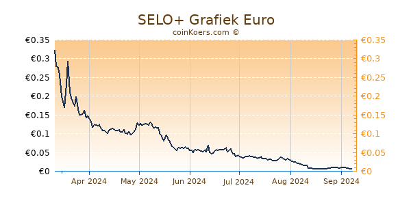 SELO+ Grafiek 6 Maanden