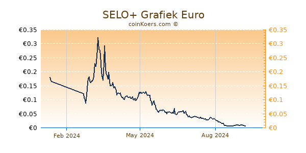 SELO+ Grafiek 1 Jaar