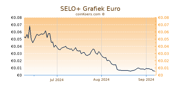 SELO+ Grafiek 3 Maanden