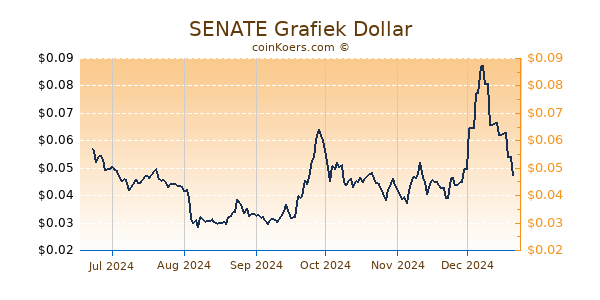 SENATE Grafiek 6 Maanden