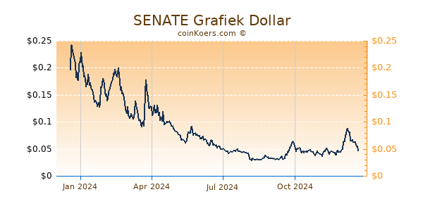 SENATE Grafiek 1 Jaar