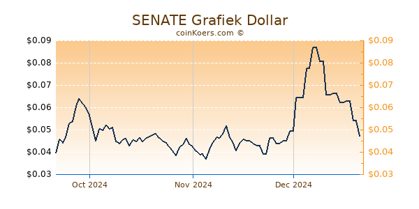 SENATE Chart 3 Monate