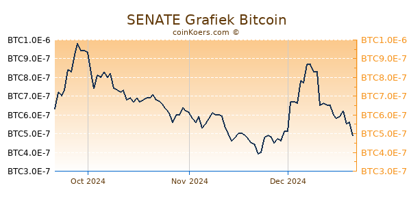 SENATE Grafiek 3 Maanden