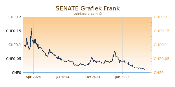 SENATE Grafiek 1 Jaar