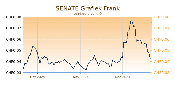 SENATE Grafiek 3 Maanden