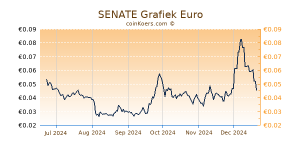 SENATE Grafiek 6 Maanden