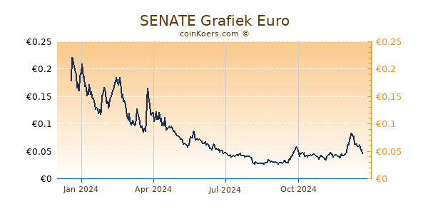 SENATE Grafiek 1 Jaar