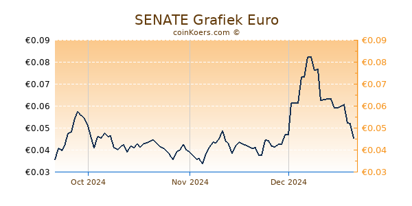 SENATE Grafiek 3 Maanden