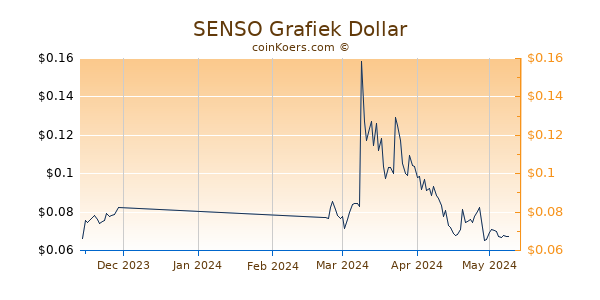 SENSO Chart 3 Monate