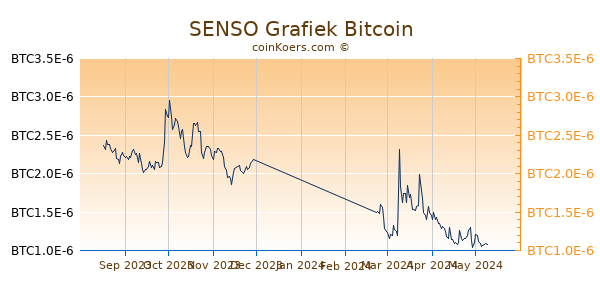 SENSO Grafiek 6 Maanden