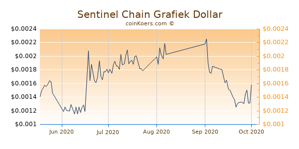 Sentinel Chain Chart 3 Monate