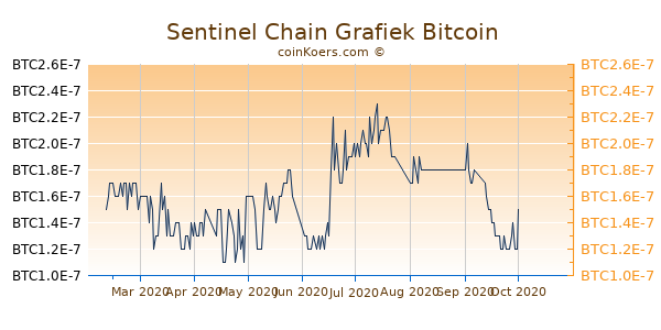 Sentinel Chain Grafiek 6 Maanden
