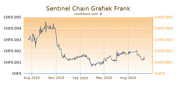 Sentinel Chain Grafiek 1 Jaar