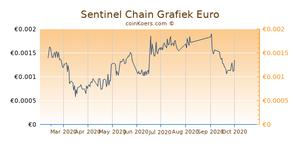 Sentinel Chain Grafiek 6 Maanden