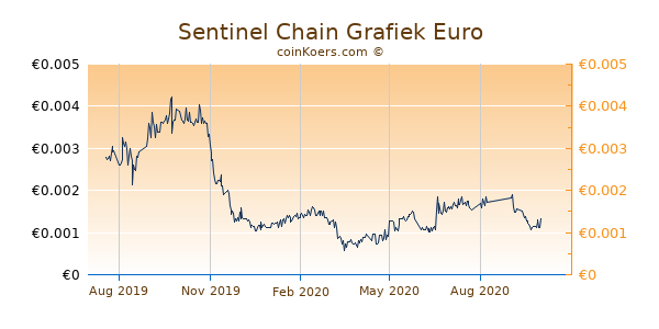 Sentinel Chain Grafiek 1 Jaar