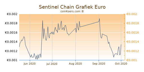 Sentinel Chain Grafiek 3 Maanden