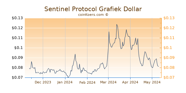 Sentinel Protocol Grafiek 6 Maanden