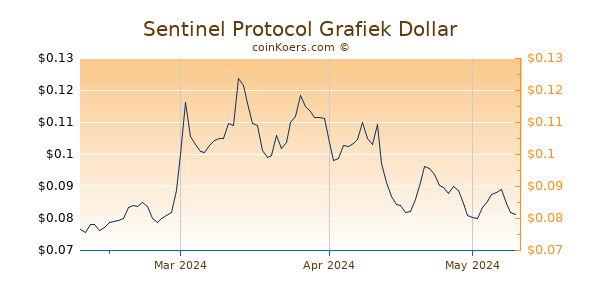Sentinel Protocol Chart 3 Monate