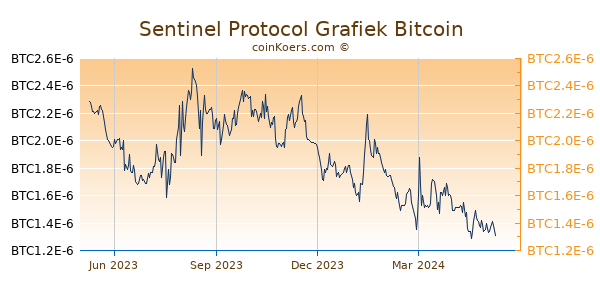 Sentinel Protocol Grafiek 1 Jaar