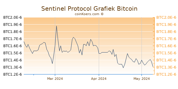 Sentinel Protocol Grafiek 3 Maanden