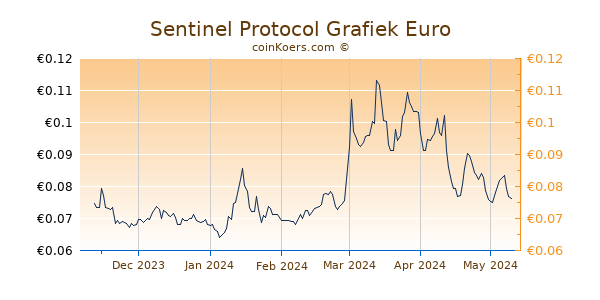 Sentinel Protocol Grafiek 6 Maanden