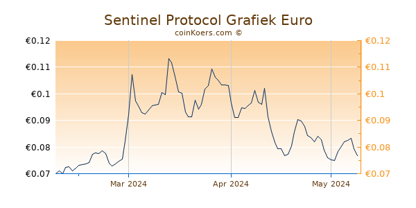 Sentinel Protocol Grafiek 3 Maanden