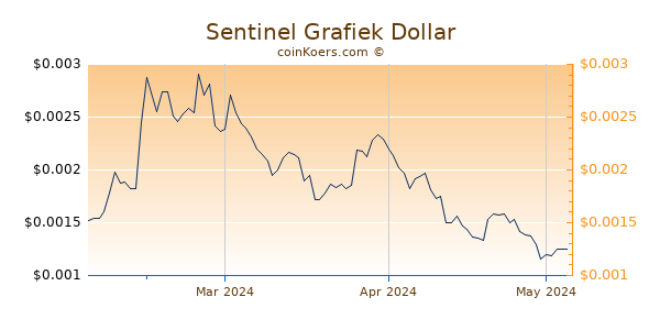 Sentinel Chart 3 Monate