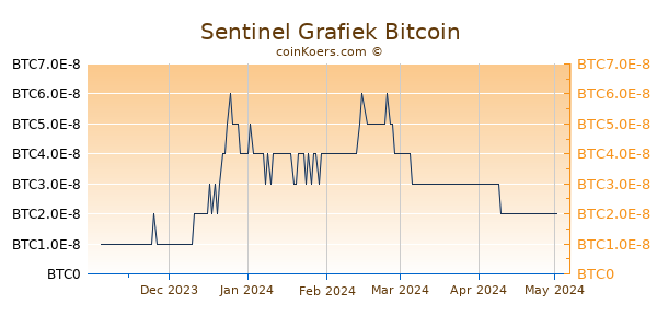Sentinel Grafiek 6 Maanden