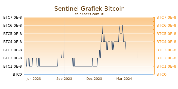 Sentinel Grafiek 1 Jaar