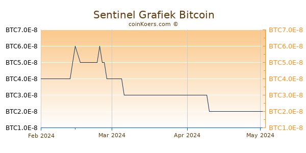 Sentinel Grafiek 3 Maanden