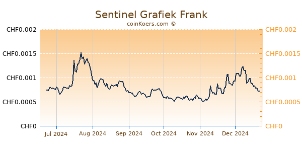 Sentinel Grafiek 6 Maanden