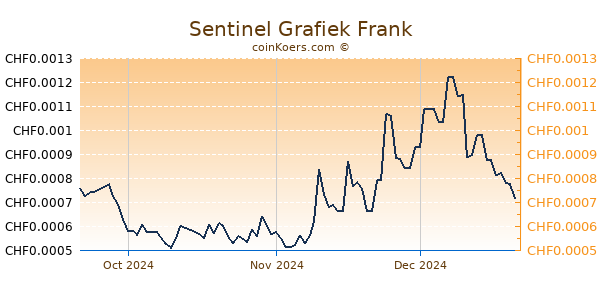 Sentinel Grafiek 3 Maanden