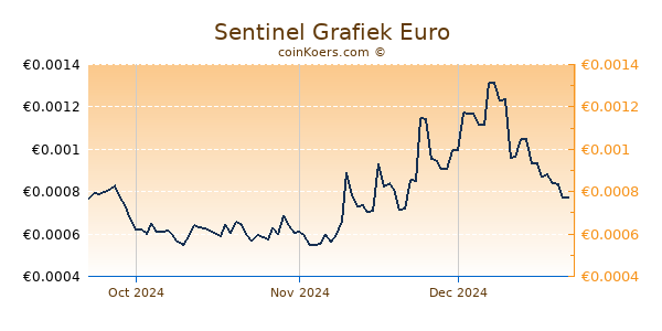 Sentinel Grafiek 3 Maanden