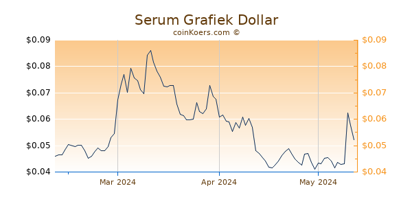 Serum Chart 3 Monate