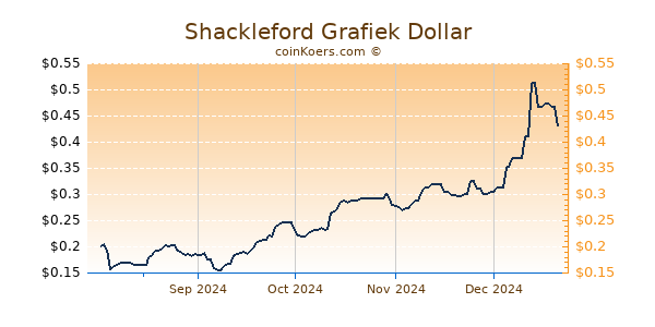 Shackleford Grafiek 6 Maanden