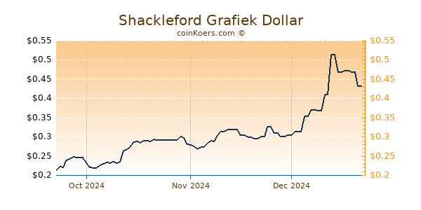 Shackleford Chart 3 Monate