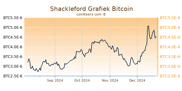 Shackleford Grafiek 6 Maanden