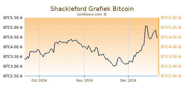 Shackleford Grafiek 3 Maanden