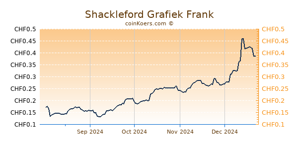 Shackleford Grafiek 6 Maanden