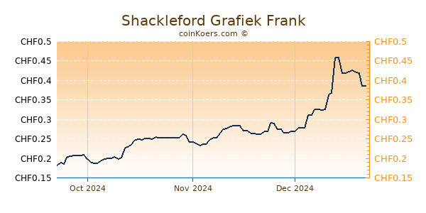 Shackleford Grafiek 3 Maanden