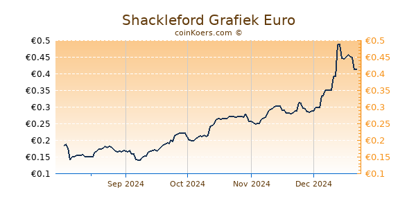 Shackleford Grafiek 6 Maanden