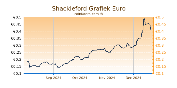 Shackleford Grafiek 1 Jaar