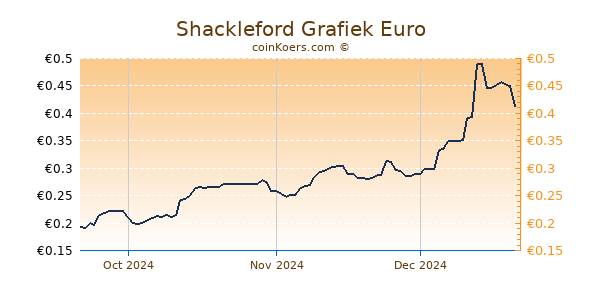 Shackleford Grafiek 3 Maanden