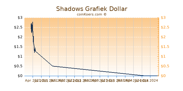 Shadows Grafiek 1 Jaar