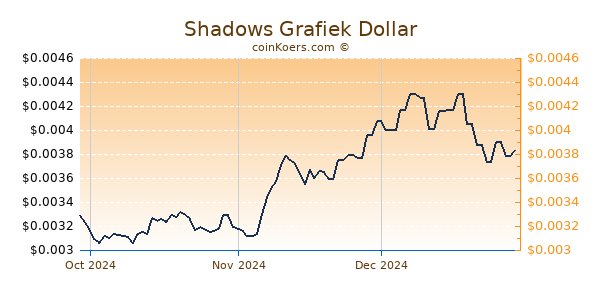 Shadows Chart 3 Monate