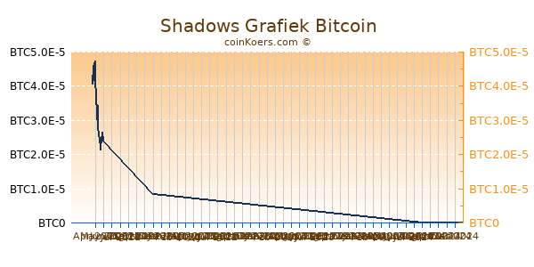 Shadows Grafiek 6 Maanden